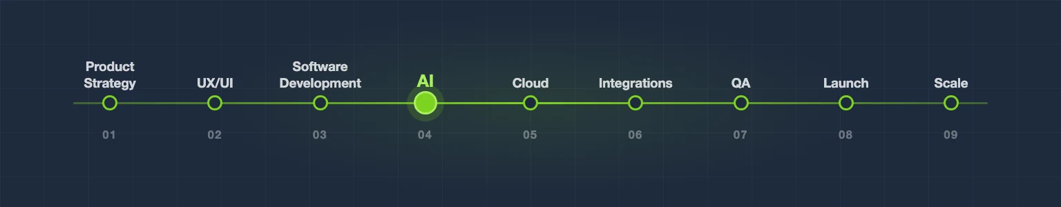 Nine-step product delivery timeline: product strategy, UX/UI, software development, AI, cloud, integrations, QA, launch, scale – with AI highlighted as the pivot stage