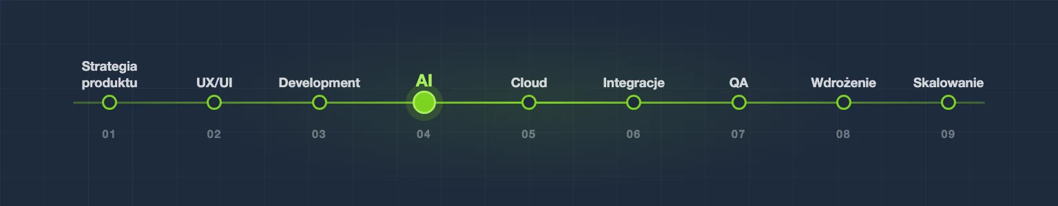 Oś procesu wytwarzania produktu w dziewięciu krokach: strategia produktu, UX/UI, development, AI, cloud, integracje, QA, wdrożenie, skalowanie – z AI jako wyróżnionym etapem
