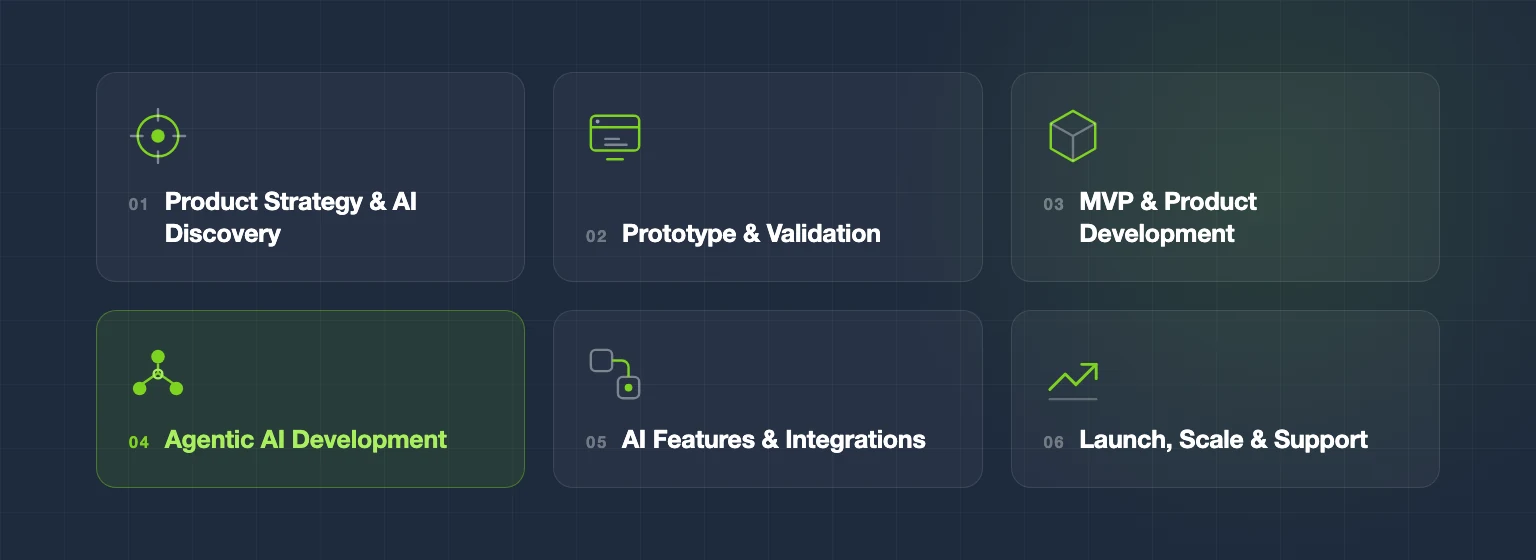 Six stages of working with Liki AI: product strategy and AI discovery, prototype and validation, MVP and product development, Agentic AI Development, AI features and integrations, launch, scale and support