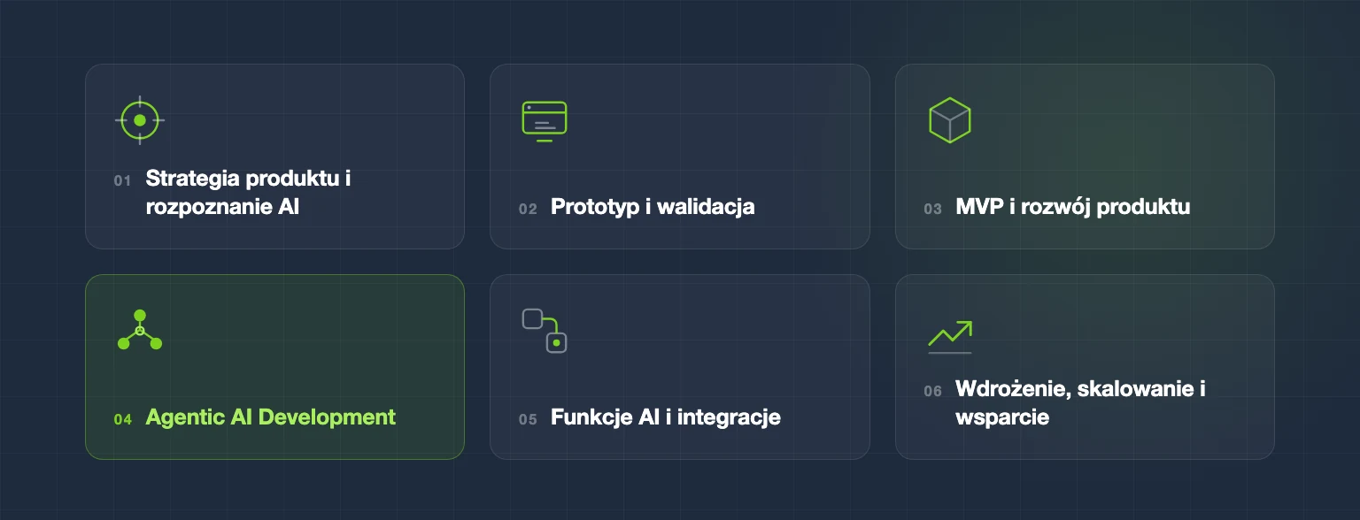 Sześć etapów pracy z Liki AI: strategia produktu i rozpoznanie AI, prototyp i walidacja, MVP i rozwój produktu, Agentic AI Development, funkcje AI i integracje, wdrożenie, skalowanie i wsparcie